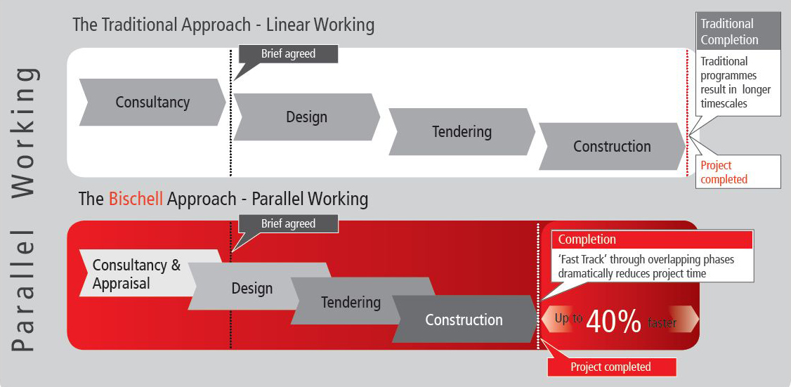 Parallel Working Diagram